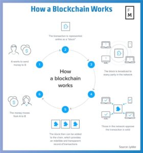 Zasada działani blockchain jest prosta